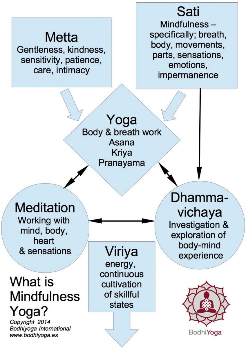 What Is Mindfulness Yoga II? | SUḌĀKAYOGA